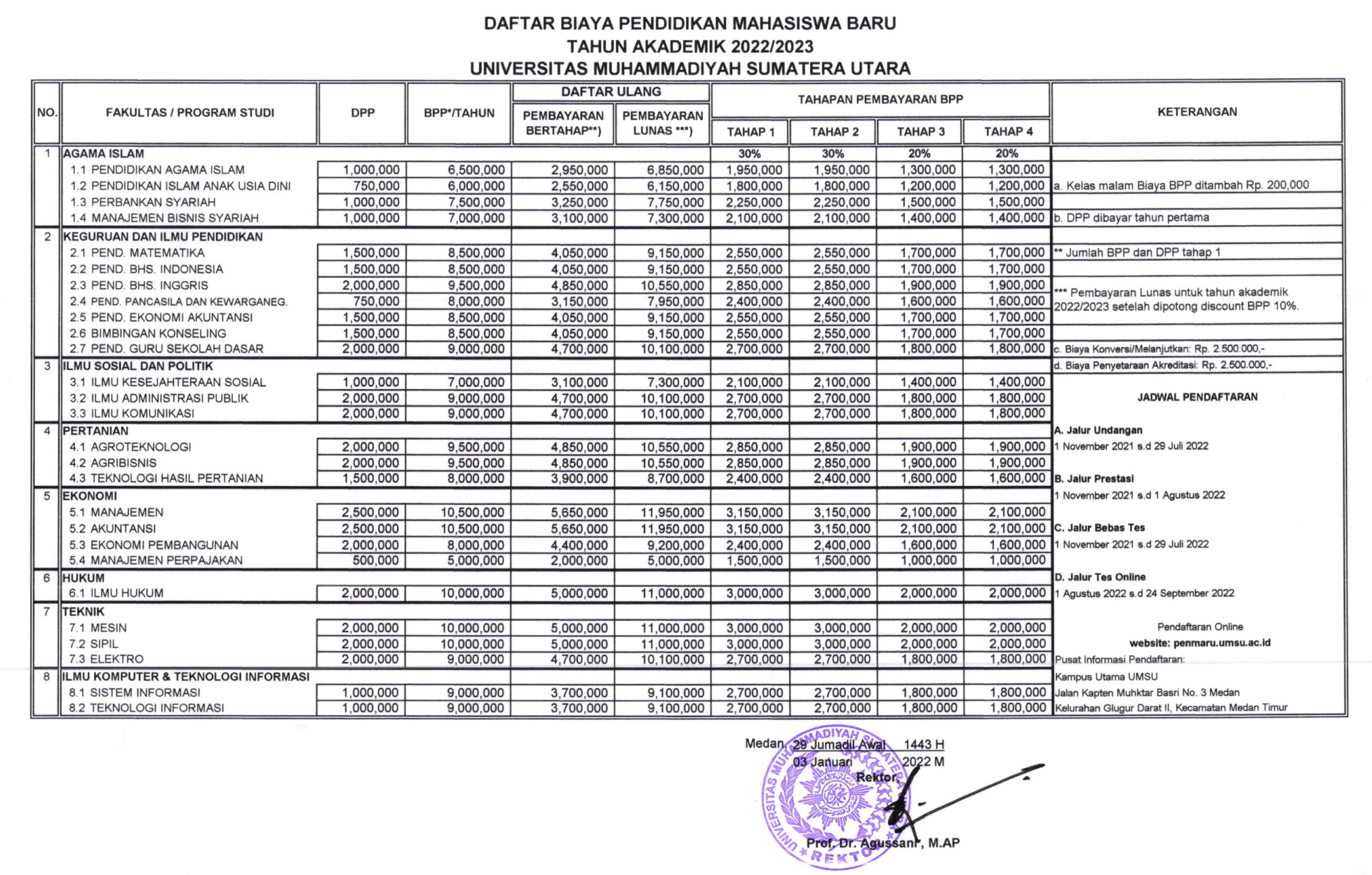 Biaya Kuliah Penerimaan Mahasiswa Baru Universitas Muhammadiyah Sumatera Utara 8848